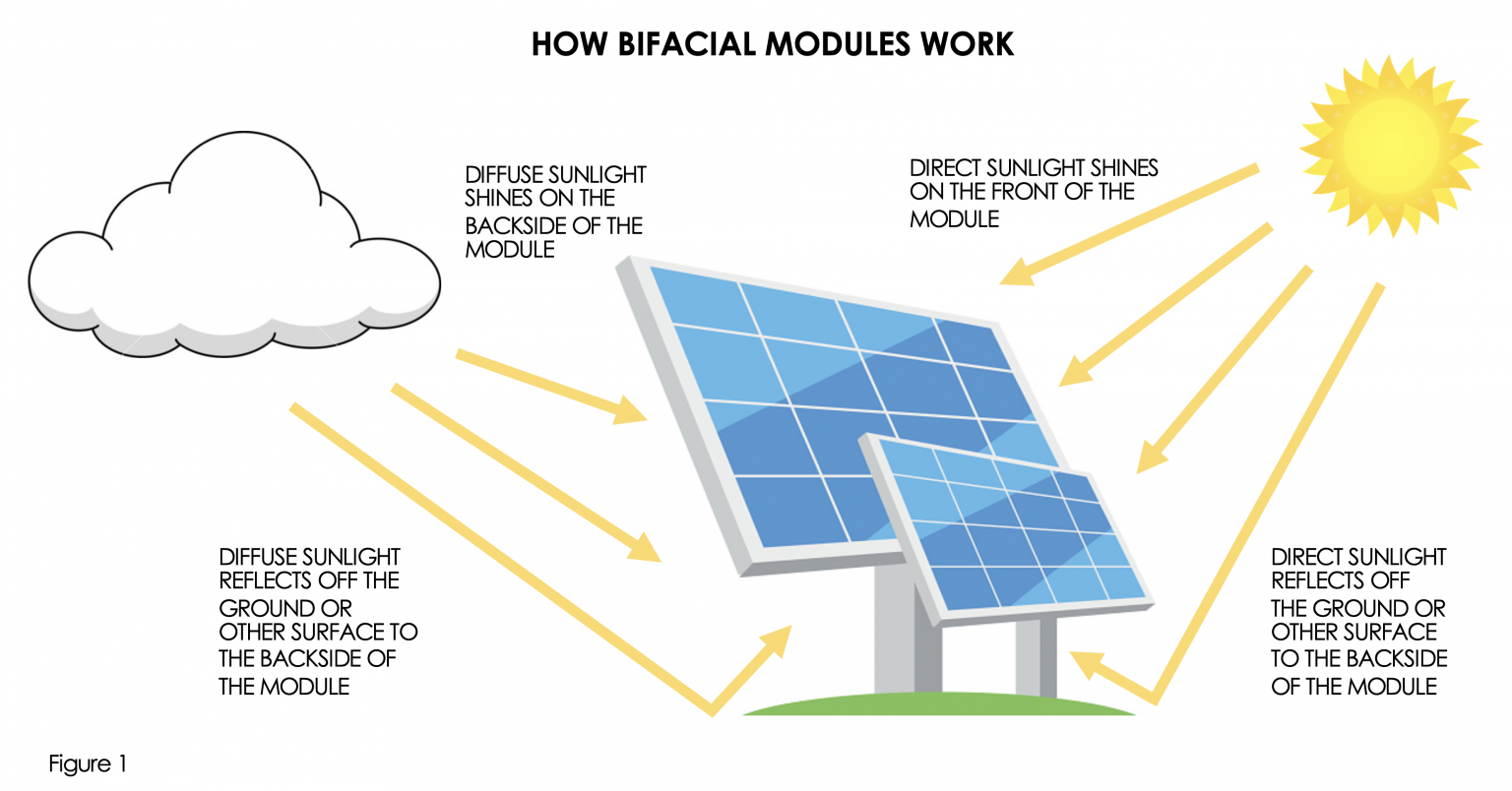 Everything You Need To Know About Bifacial Modules Kinect Solar 6367