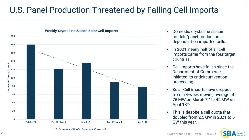Imports of solar cells - a crucial component in domestically manufactured solar panels - have declined steeply as a result of this investigation, according to SEIA.