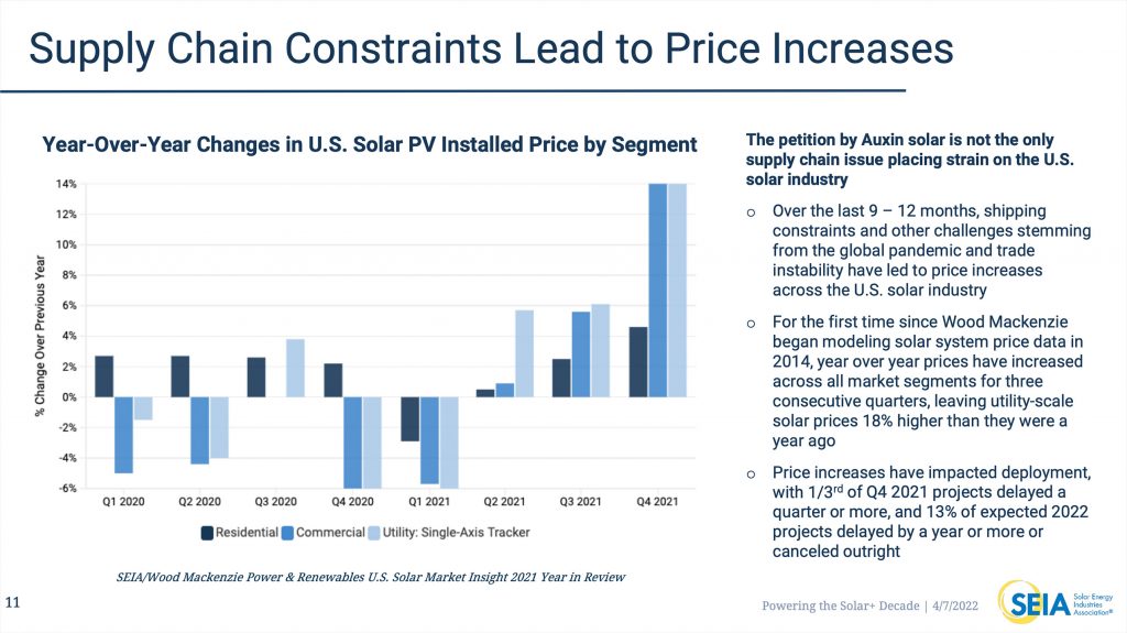 Recent global supply chain challenges have already caused US solar prices to rise for the first time in nearly a decade. This investigation will likely drive prices even higher. Courtesy of SEIA, Impact of the Auxin Solar Tariff Petition (report of survey results as of April 7, 2022).