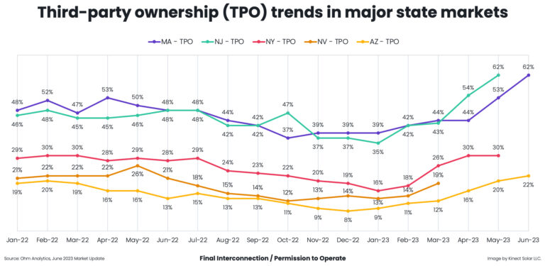 Third-party ownership is on the rise in major markets, signaling a shift away from loans