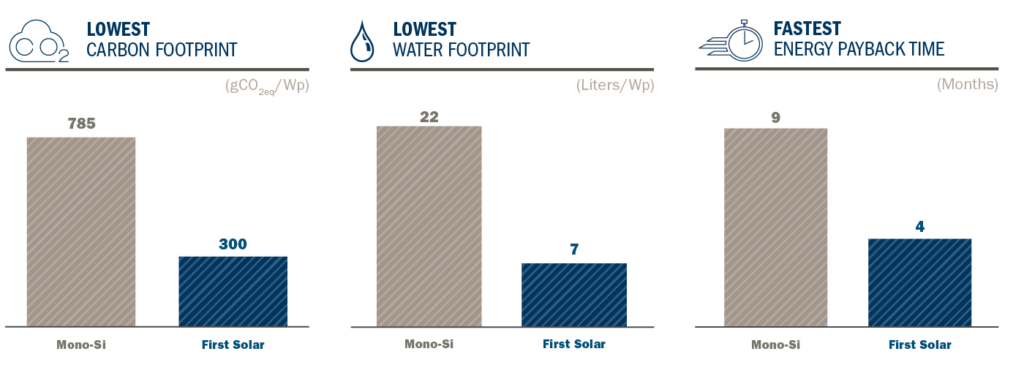 First Solar thin film sustainability statistics