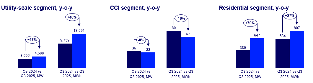Bar graphs showing year-over-year energy storage growth by segment.
